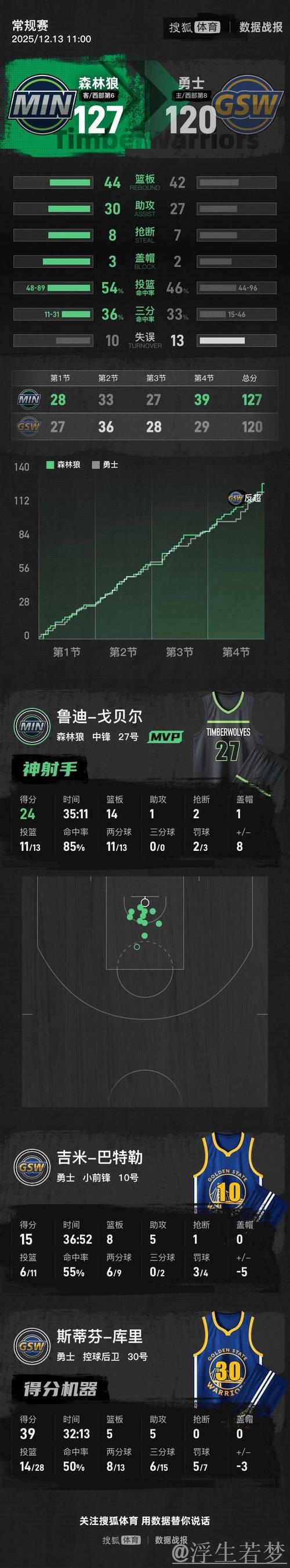 库里复出轰39分 爱德华兹因伤缺阵 森林狼险胜勇士