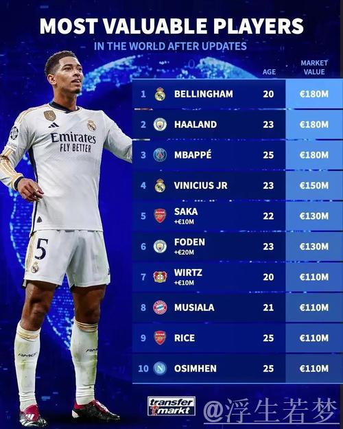 皇马小将身价飙升至9000万欧,平台选择至关重要 皇马小将身价飙升至9000万欧,平台选择至关重要